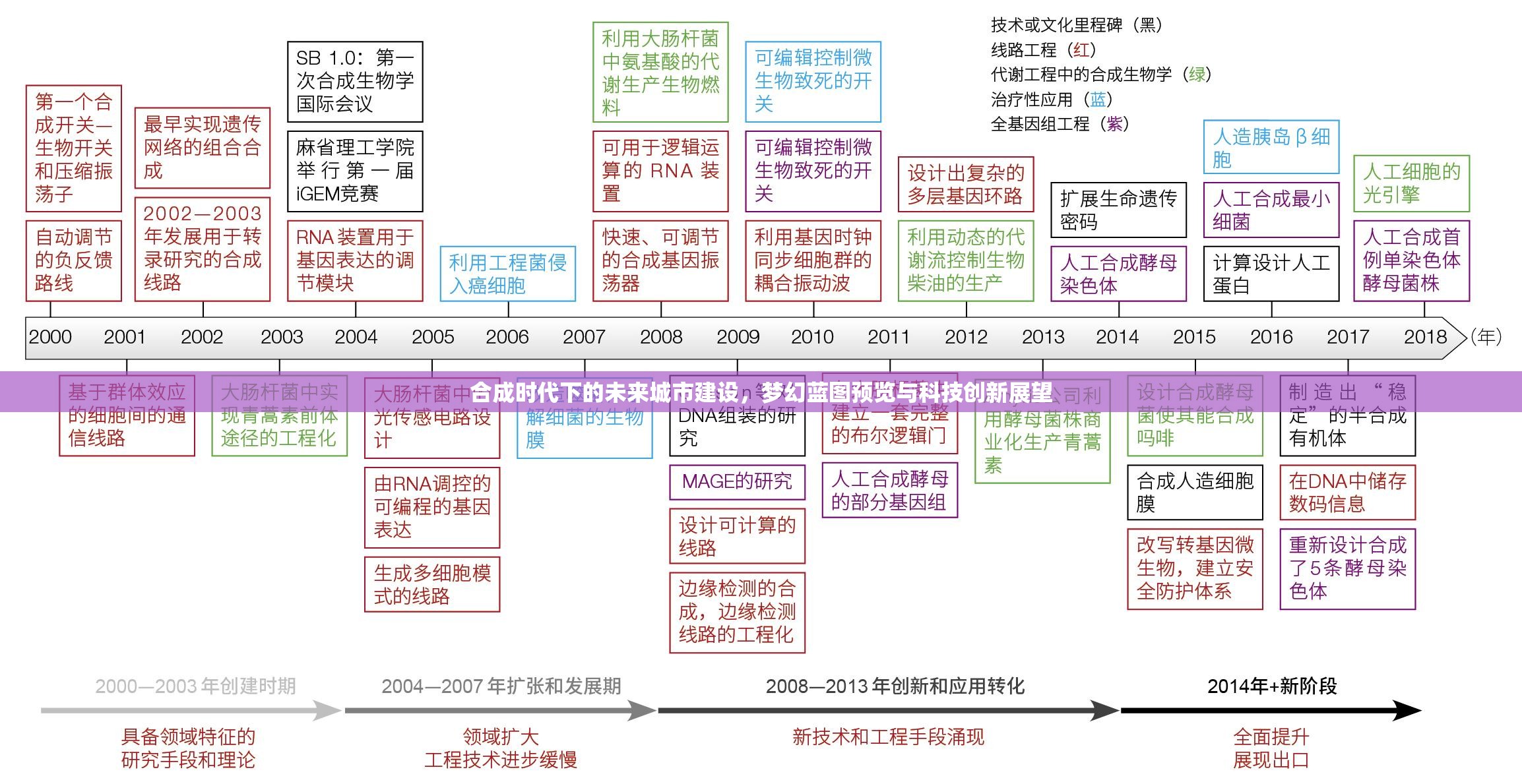 合成时代下的未来城市建设，梦幻蓝图预览与科技创新展望