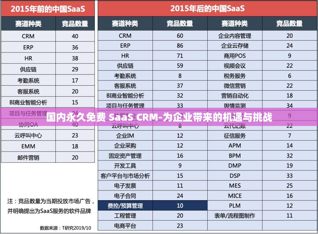 国内永久免费 SaaS CRM-为企业带来的机遇与挑战