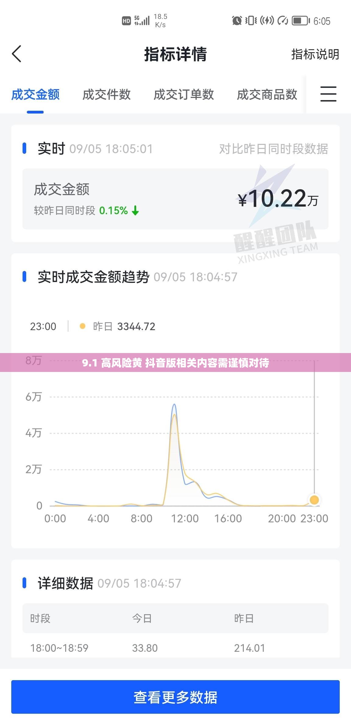 9.1 高风险黄 抖音版相关内容需谨慎对待