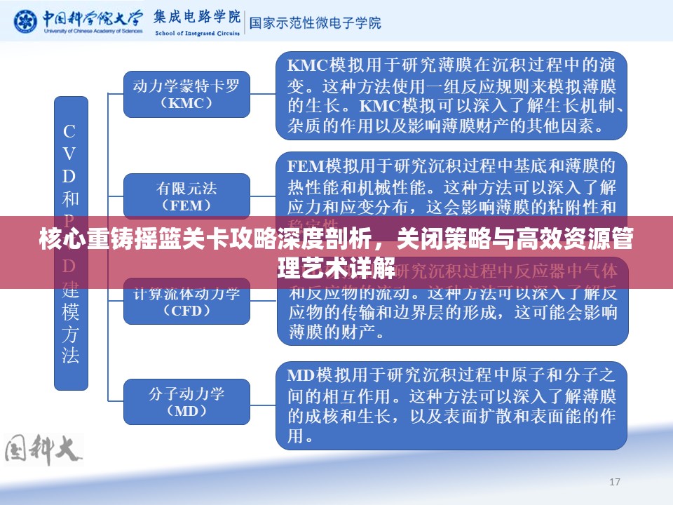 核心重铸摇篮关卡攻略深度剖析，关闭策略与高效资源管理艺术详解