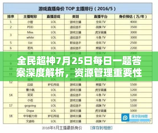 全民超神7月25日每日一题答案深度解析，资源管理重要性及高效策略攻略