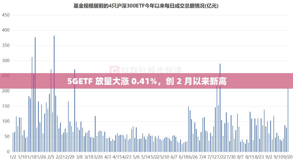 5GETF 放量大涨 0.41%，创 2 月以来新高